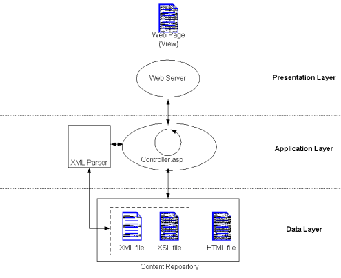 TECHNOLOGY: XML+XSLT+ASP+CSS=HTML