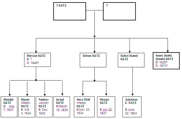 Katz Family Tree - Parents of and Siblings of Isaac Katz.